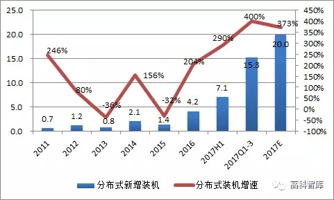 【光伏預測】2018年國內光伏裝機展望 【光伏預測】2018年國內光伏裝機展望