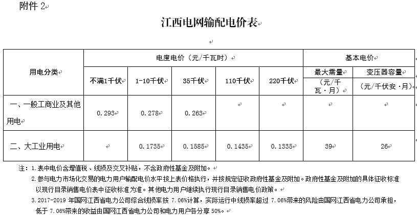 江西再降電價:一般工商業(yè)及其它用電降1.81分/千瓦時 江西再降電價:一般工商業(yè)及其它用電降1.81分/千瓦時