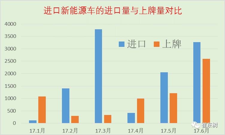 17年上半年中國(guó)進(jìn)口新能源車進(jìn)銷分析 17年上半年中國(guó)進(jìn)口新能源車進(jìn)銷分析