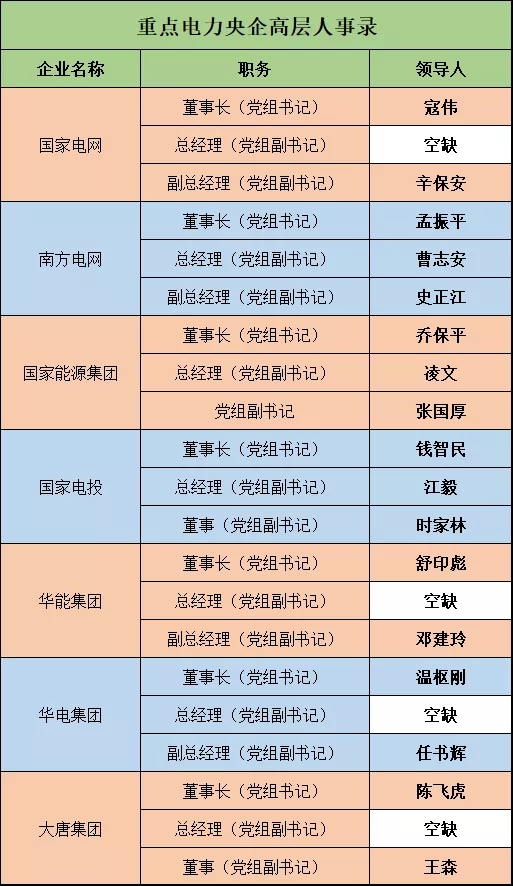 深度 | 電力央企高層人事錄：頻繁大調(diào)和，要職空缺背后深意十足