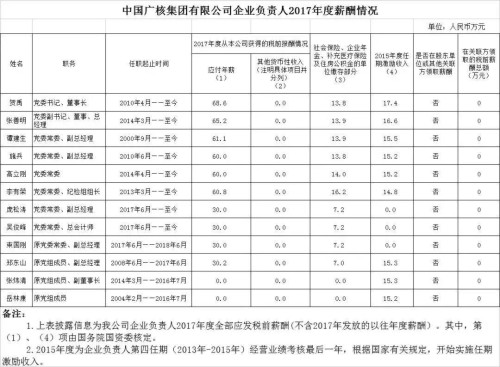 7大電力央企高層工資曝光，舒印彪、孟振平等大佬誰年薪最高？