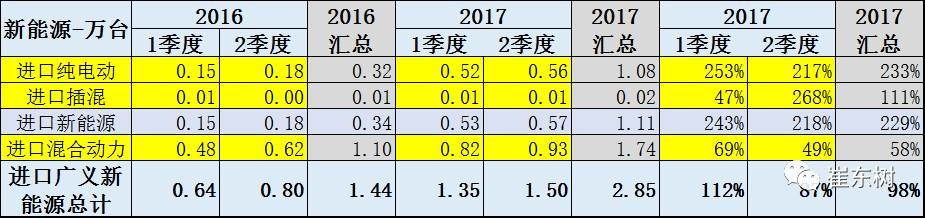 17年上半年中國(guó)進(jìn)口新能源車進(jìn)銷分析 17年上半年中國(guó)進(jìn)口新能源車進(jìn)銷分析