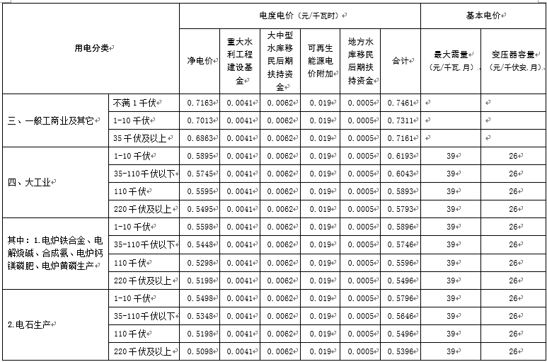 江西再降電價:一般工商業(yè)及其它用電降1.81分/千瓦時 江西再降電價:一般工商業(yè)及其它用電降1.81分/千瓦時