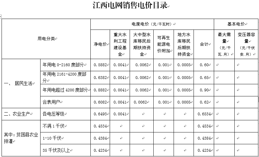 江西再降電價:一般工商業(yè)及其它用電降1.81分/千瓦時 江西再降電價:一般工商業(yè)及其它用電降1.81分/千瓦時