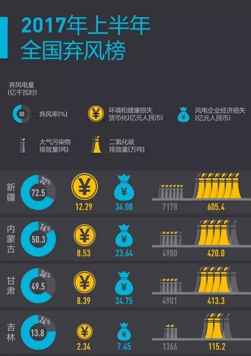 2017年上半年全國(guó)棄風(fēng)榜出爐！