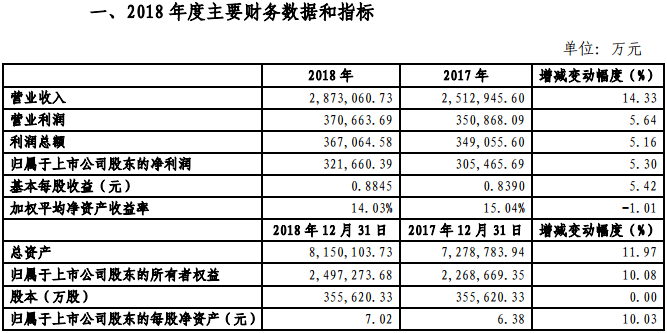 金風科技2018年凈利321660.39萬元，同比增長5.3%