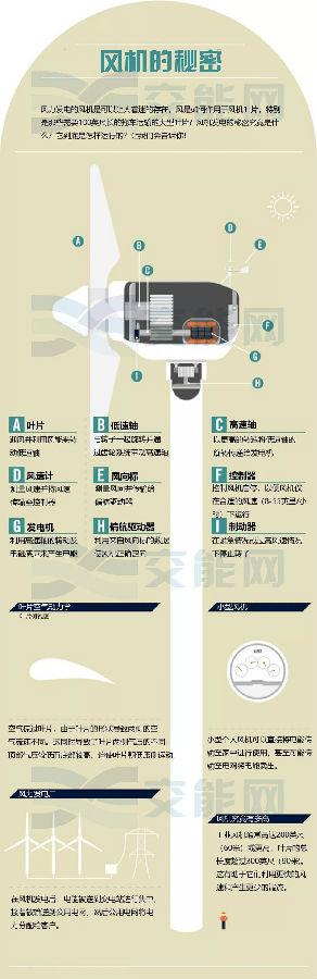 風(fēng)力發(fā)電的核心—風(fēng)機是如何運行的？