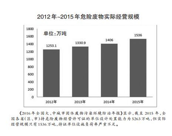 危廢處理2020年有望達(dá)1800多億元 “黃金時(shí)代”已經(jīng)開啟？