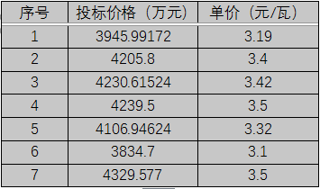 單晶3.1元/瓦、多晶2.9元/瓦以上，華潤(rùn)電力、南網(wǎng)能源、粵水電近期組件招標(biāo)價(jià)格一覽