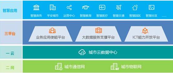 華為引領新ICT，打造智慧城市生態(tài)圈