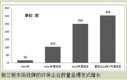 新三板環(huán)保企業(yè)如何迎來資本春天？