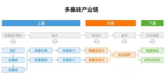 多晶硅：因?yàn)楣夥?，成也政策，敗也政? width=