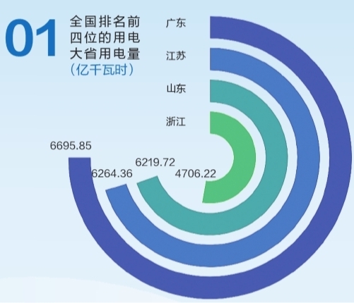 6695.85億千瓦時！2019年廣東省全社會用電量持續(xù)領(lǐng)跑全國