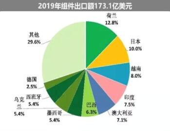 海外疫情嚴(yán)峻，七成依賴出口的中國光伏組件怎么辦?