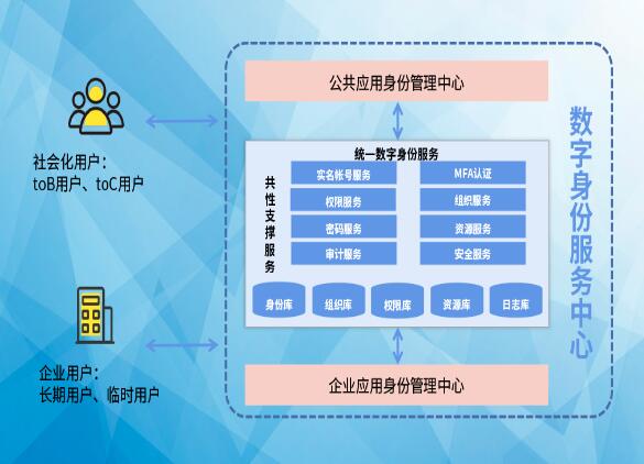 搶占先“基” ：數(shù)字身份服務中心，打造數(shù)字身份新高地