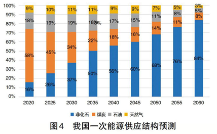 碳中和、電力系統(tǒng)脫碳與煤電退出
