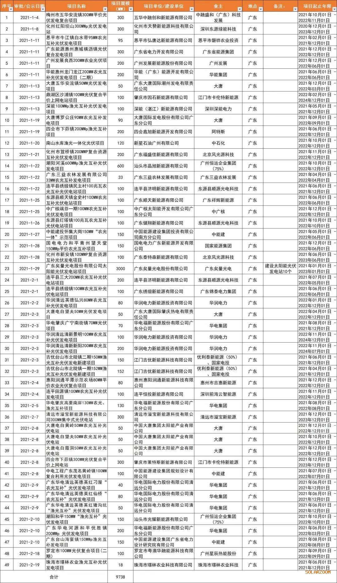 光伏平價熱土廣東?。捍筇?、廣東能源、華潤、陽光電源領(lǐng)銜，32GW項目備案一覽