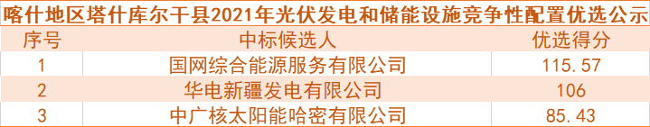 國(guó)網(wǎng)綜合能源、華電預(yù)中標(biāo)新疆喀什100MW光伏和儲(chǔ)能項(xiàng)目競(jìng)爭(zhēng)性配置