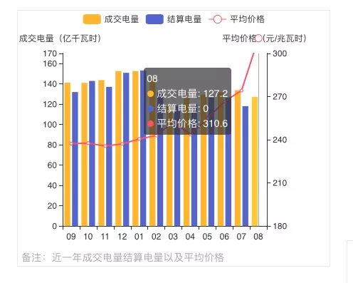 蒙西2021年發(fā)電量調(diào)控征求意見: 競、平價風(fēng)、光項目保量保價小時數(shù)降至400/300h