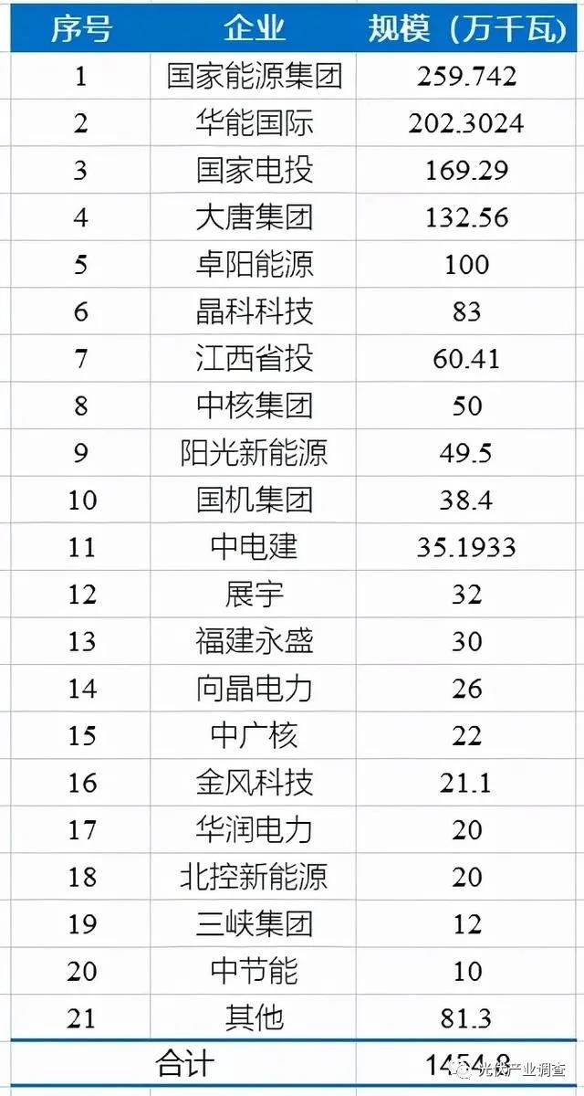 江西公布14.5GW光伏項目庫名單 國家能源集團(tuán)、華能均超2GW！