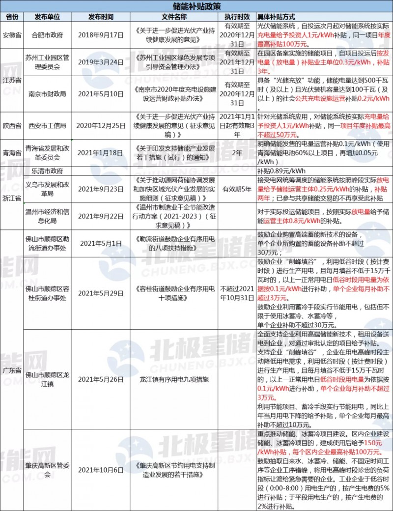 助力“綠色能源”發(fā)展 浙江溫州儲能度電補貼0.8元！