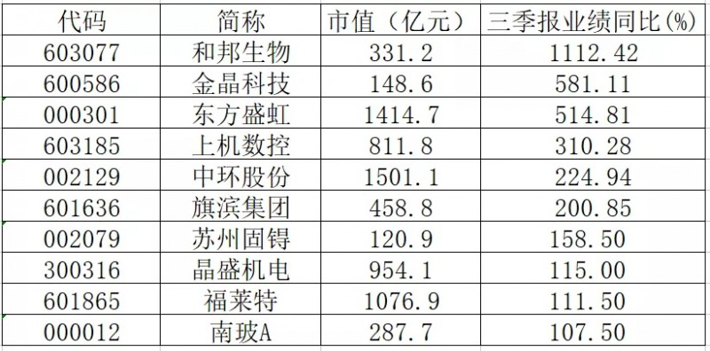 三季報業(yè)績翻倍的光伏概念股有哪些？