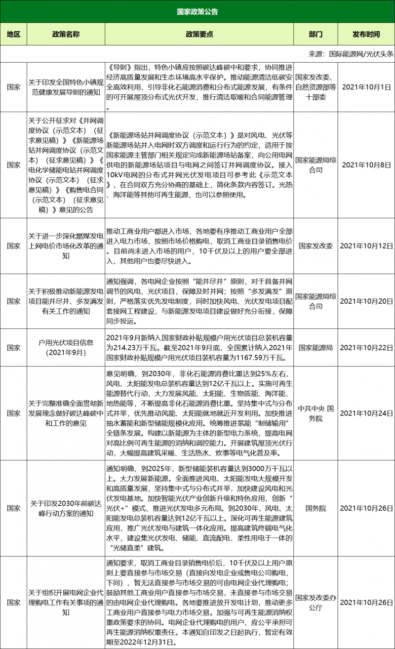 10月光伏政策復盤：涉及整縣推進、光伏保障性項目、光伏補貼等（46項、18省市）
