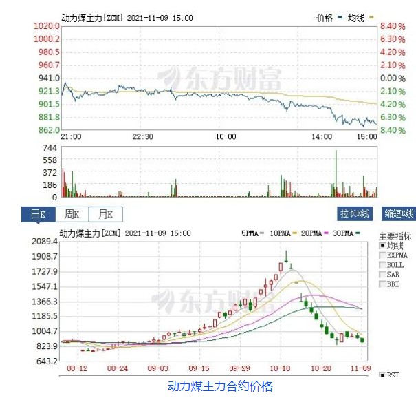 創(chuàng)新低！動(dòng)力煤報(bào)870元/噸膝斬 發(fā)改委：煤價(jià)有望繼續(xù)下行  電廠日子好過了？