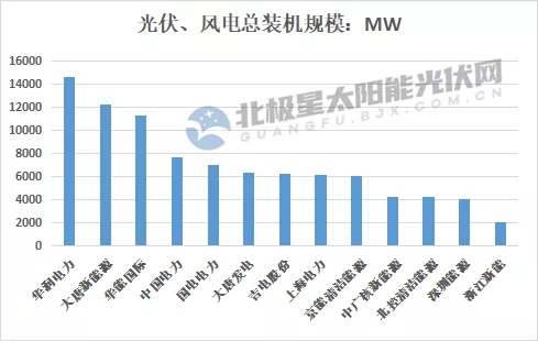 最高14.7GW！21家上市央國企2021上半年風(fēng)電、光伏裝機(jī)排行