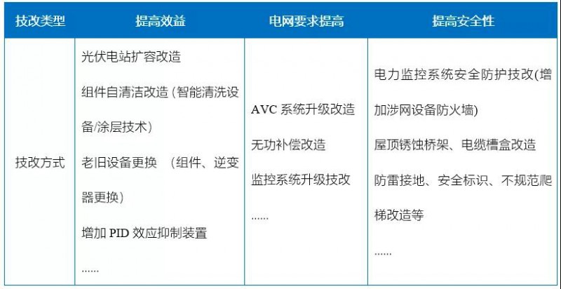 新能源滲透率提高，光伏電站迎來(lái)技改爆發(fā)期！
