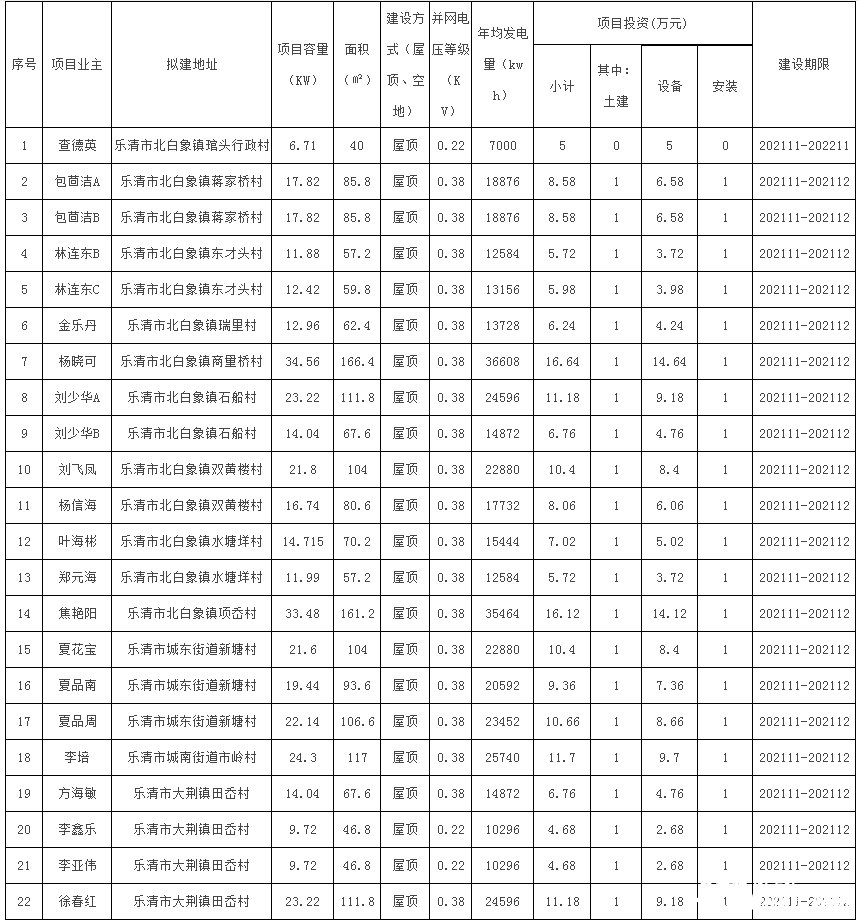 78戶，總裝機容量1483.69kW！浙江樂清市發(fā)改局發(fā)布2021年第二十三批居民家庭屋頂分布式光伏發(fā)電項目備案通知