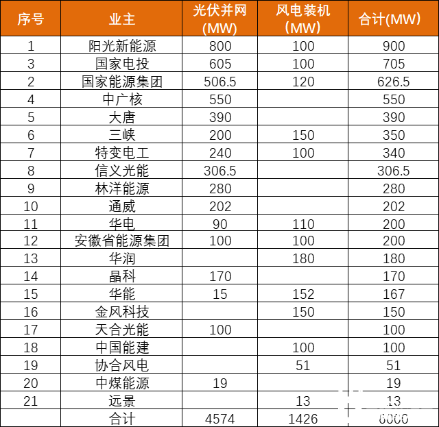 安徽能源局發(fā)布6GW風(fēng)、光項(xiàng)目?jī)?yōu)選名單：陽(yáng)光新能源、國(guó)家電投、國(guó)家能源集團(tuán)領(lǐng)銜