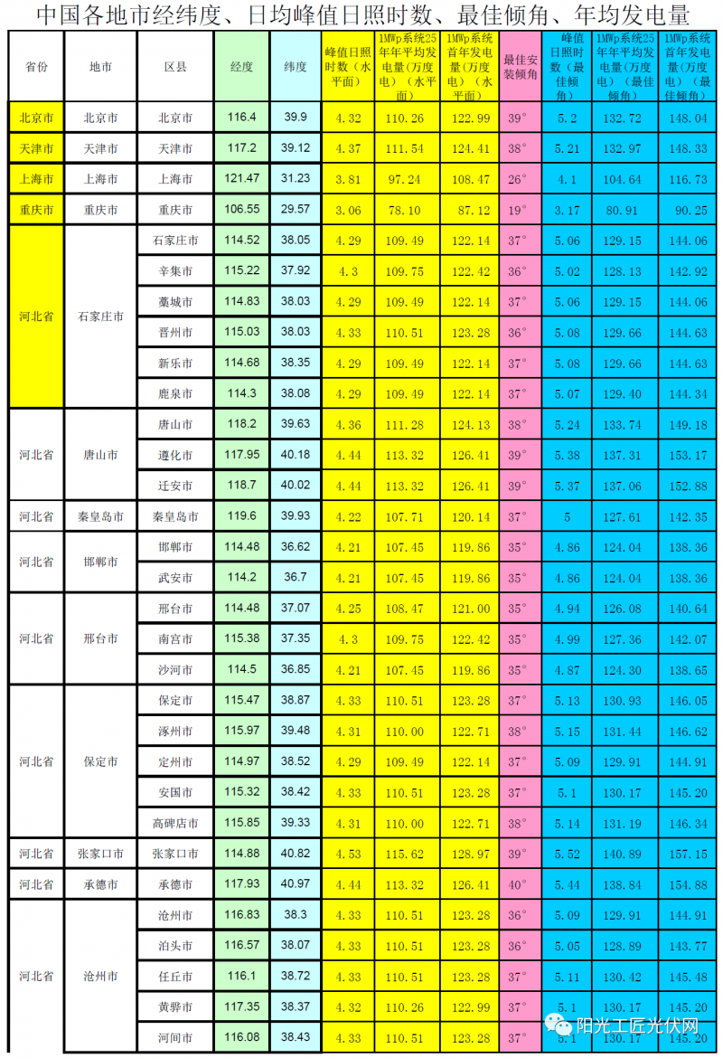 全國各省市光伏電站最佳安裝傾角、峰值日照時數(shù)、首年發(fā)電量、年均發(fā)電量參考表(NASA)