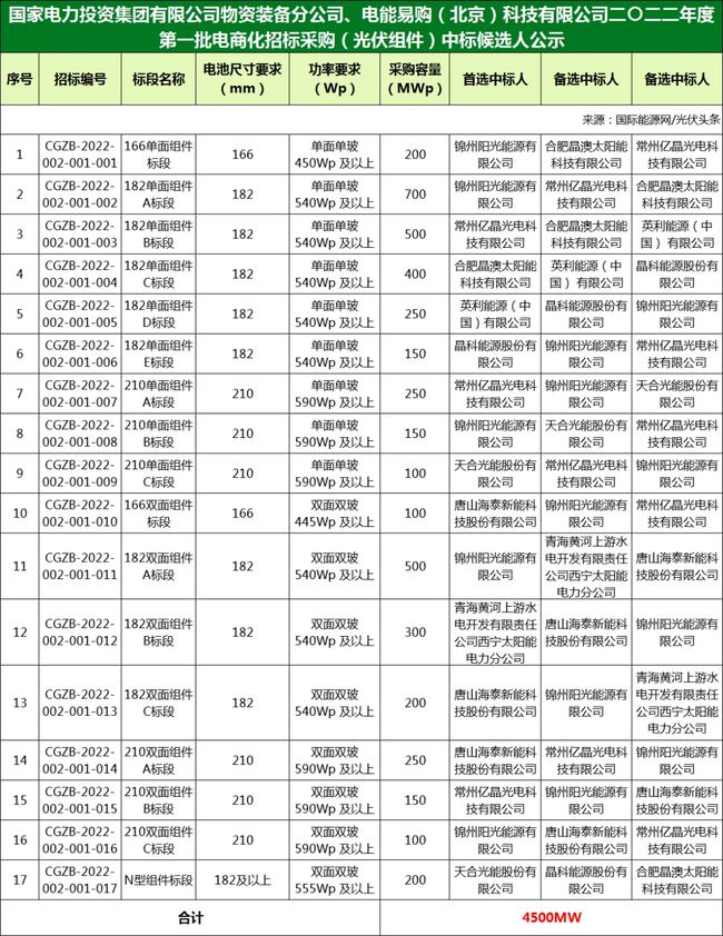 國(guó)家電投組件/逆變器集采中標(biāo)候選人：華為、特變、愛(ài)士惟、天合、晶澳等企業(yè)入圍?。?022年）
