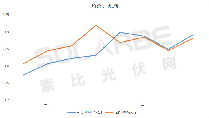 單面540W+均價(jià)1.83元、雙玻1.86元，開(kāi)年35GW組件中標(biāo)一覽！