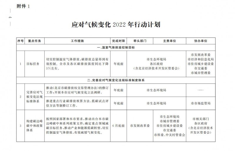大力發(fā)展光伏、提高新能源消費(fèi)優(yōu)先級！北京市發(fā)改委公布《應(yīng)對氣候變化2022年行動計(jì)劃》