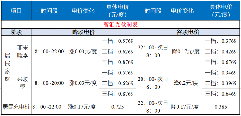 山東發(fā)改委：居民峰谷電價(jià)時(shí)代開啟！
