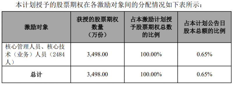 隆基股份發(fā)布股權激勵計劃，目標2024年營收超1500億