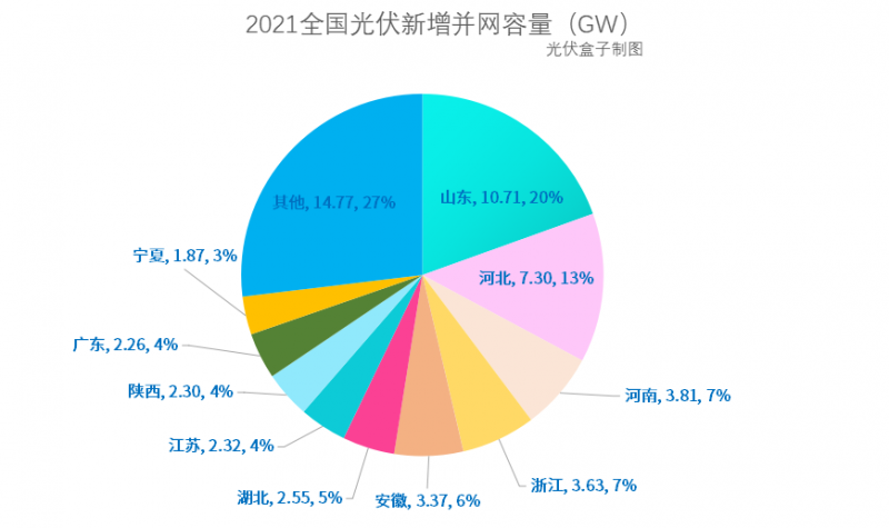 光伏新增并網(wǎng)54.88GW!，分布式29.279GW！國(guó)家能源局公布2021年光伏發(fā)電建設(shè)運(yùn)行情況