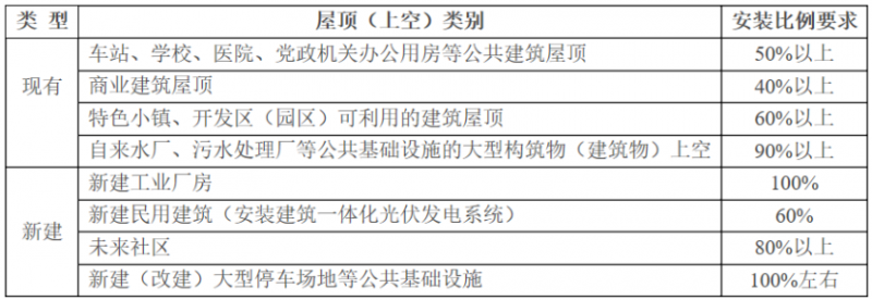 2025年光伏建設(shè)1.5GW，屋頂光伏補(bǔ)貼0.1元/度！浙江瑞安公開(kāi)征求全面推進(jìn)清潔能源發(fā)展意見(jiàn)