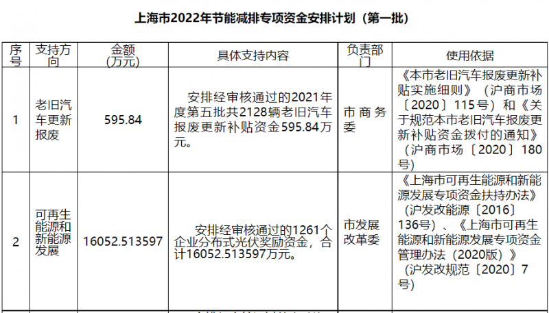 光伏1.6億！上海市公布2022年節(jié)能減排專項(xiàng)資金安排計(jì)劃！