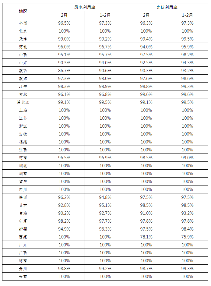 全國新能源消納監(jiān)測預(yù)警中心公布2022年2月各省風(fēng)電、光伏并網(wǎng)消納情況