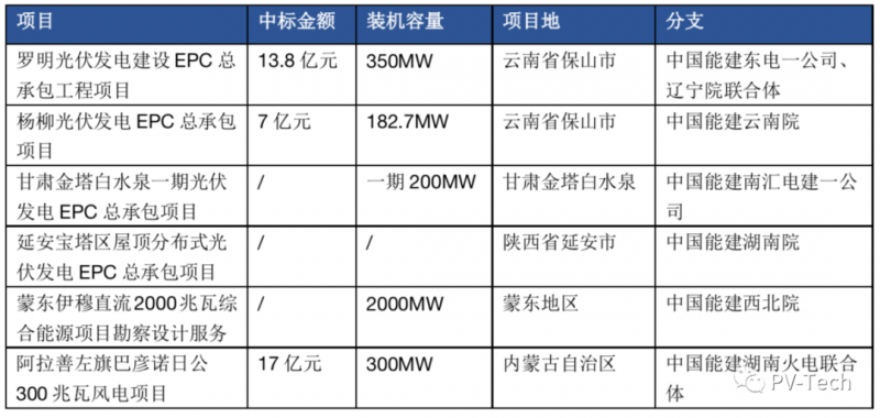 超3GW！中國能建中標(biāo)多個光伏項目！