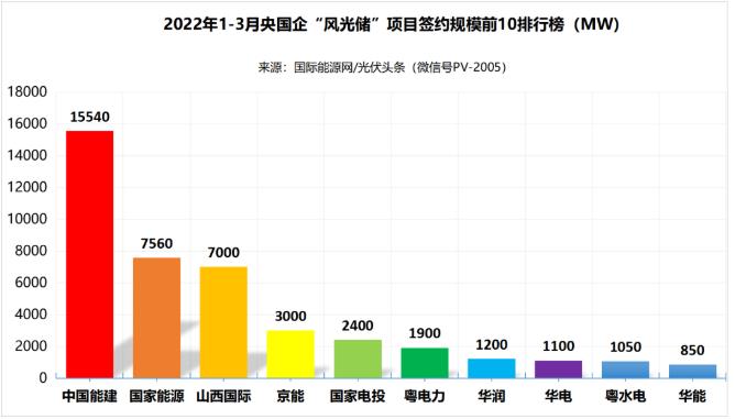 一季度69.29GW“風光儲”項目：央國企占61.32%、中國能建、國家能源集團領(lǐng)跑! (詳見文內(nèi))