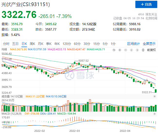 創(chuàng)造歷史！光伏板塊單日暴跌7.39%！