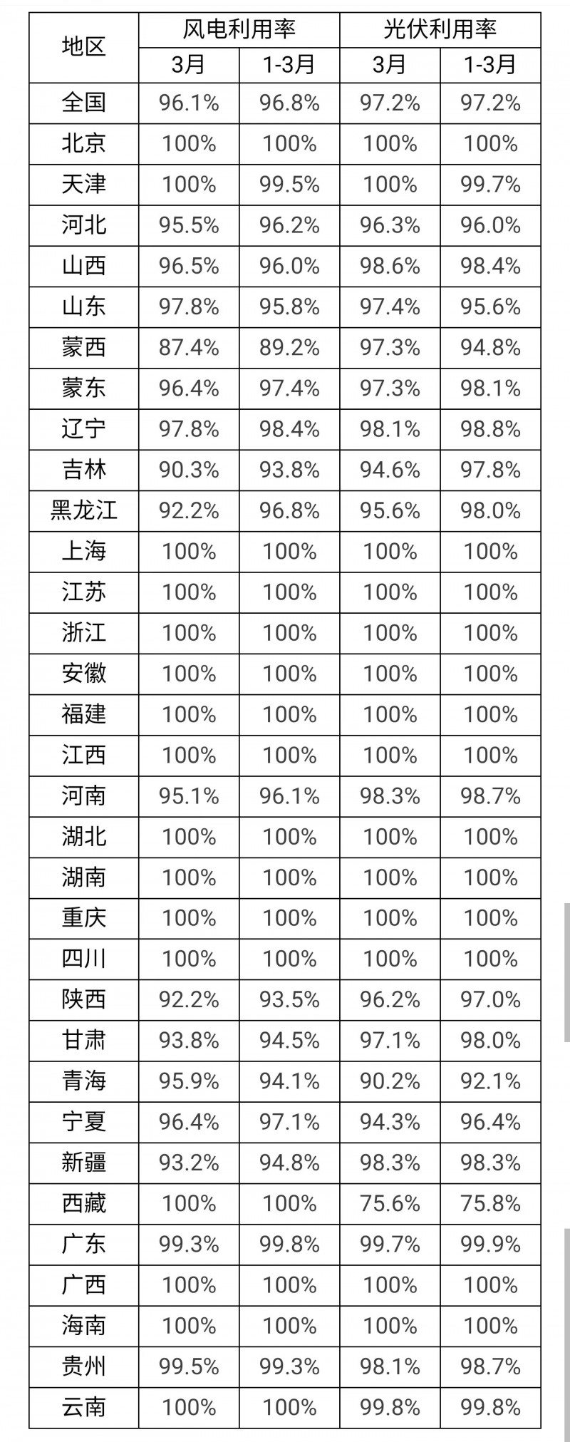 3月光伏利用率97.2%！河北、吉林、青海等地低于全國(guó)平均水平！