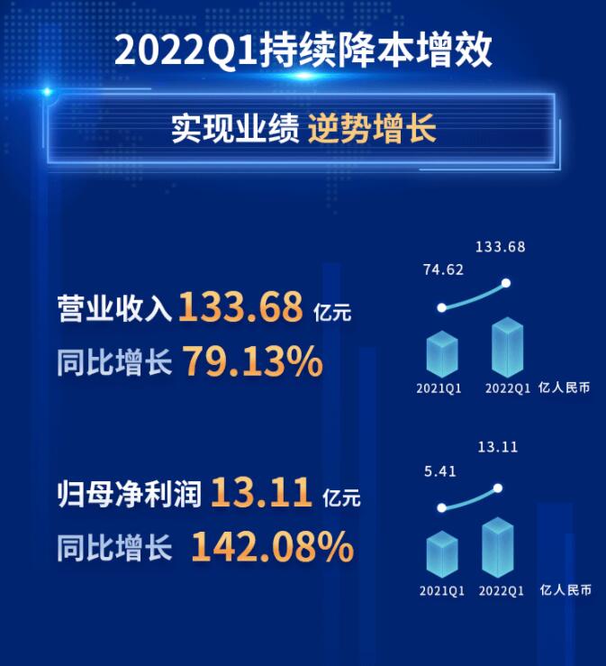 中環(huán)股份2021年度及2022年一季度報(bào)告：2022年Q1營(yíng)收133.68億，同比增長(zhǎng)79.13%！