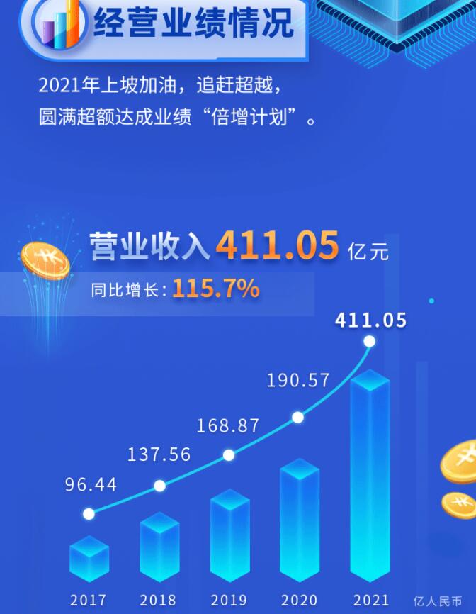中環(huán)股份2021年度及2022年一季度報(bào)告：2022年Q1營(yíng)收133.68億，同比增長(zhǎng)79.13%！