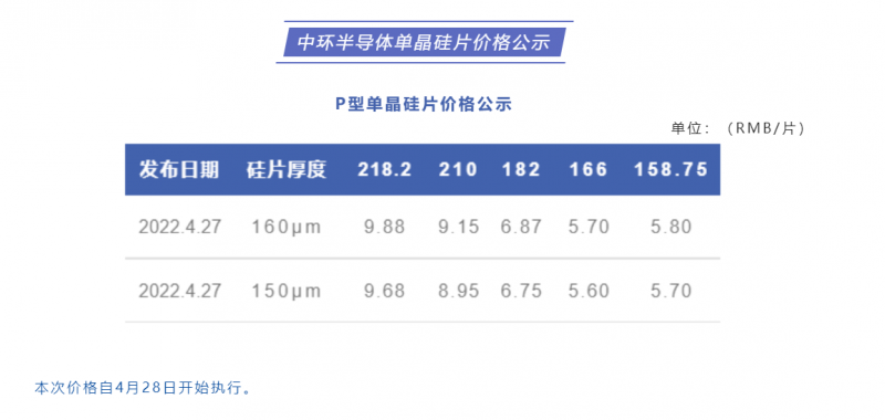 中環(huán)半導(dǎo)體單晶硅片價格公布：218.2每片9.88元，210每片9.15元！