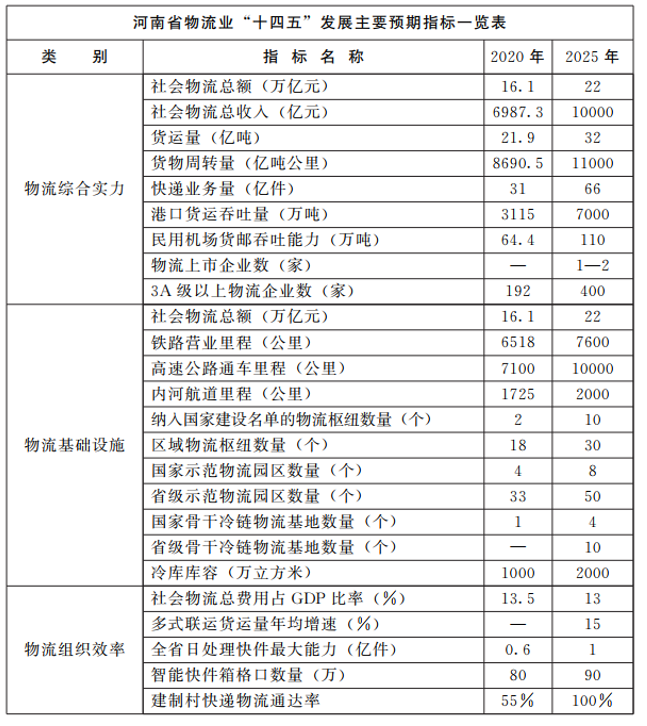河南：大力支持建設(shè)屋頂光伏，構(gòu)建“分布式光伏+儲(chǔ)能+微電網(wǎng)”的物流自給能源系統(tǒng)。